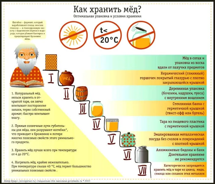 Инфографика: условия хранения меда